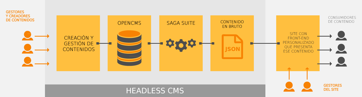 Diagrama de Headless Cms basado en Saga Suite